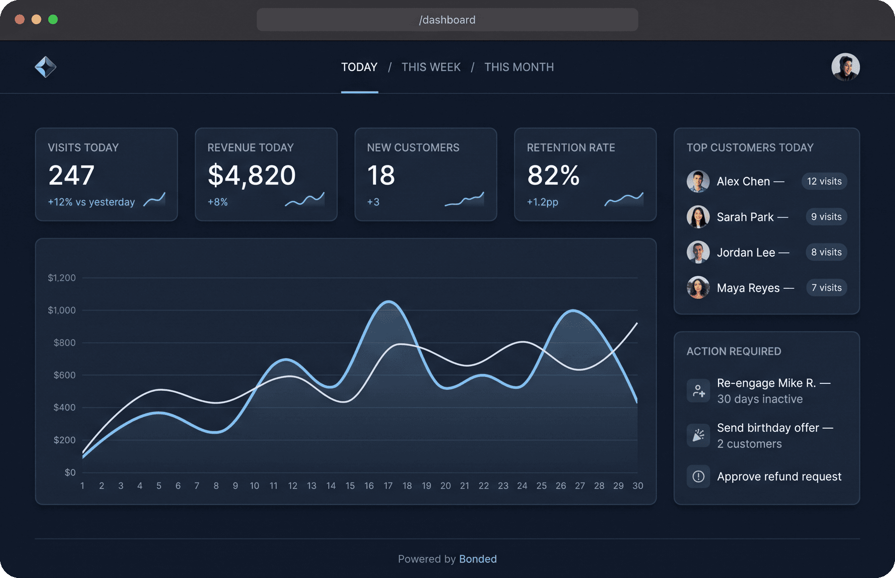 Owner dashboard in a browser showing today's KPIs, revenue chart, top customers, and required actions.