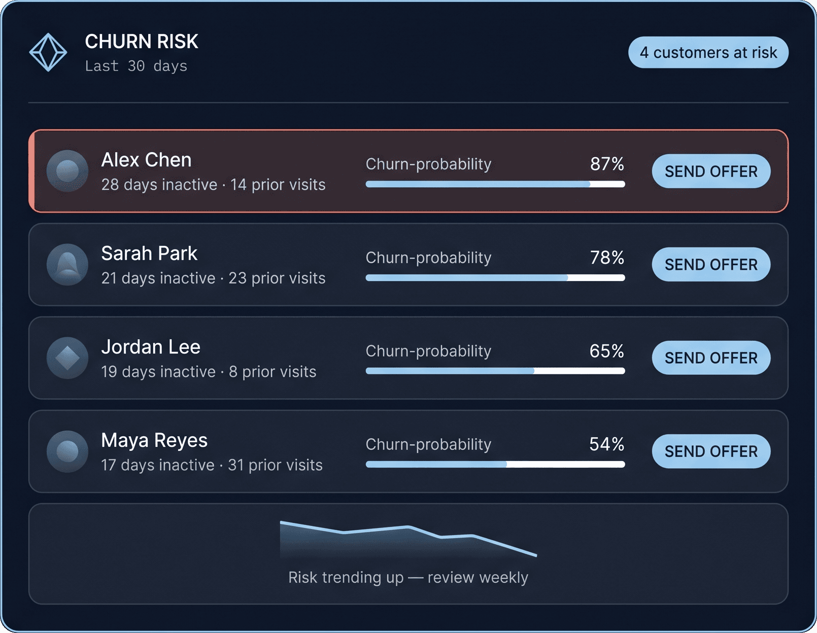 Churn risk dashboard panel listing customers at risk with probability bars and one-click action buttons.